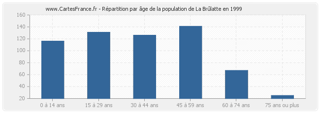 Répartition par âge de la population de La Brûlatte en 1999